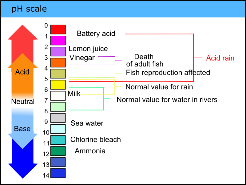 pH chart